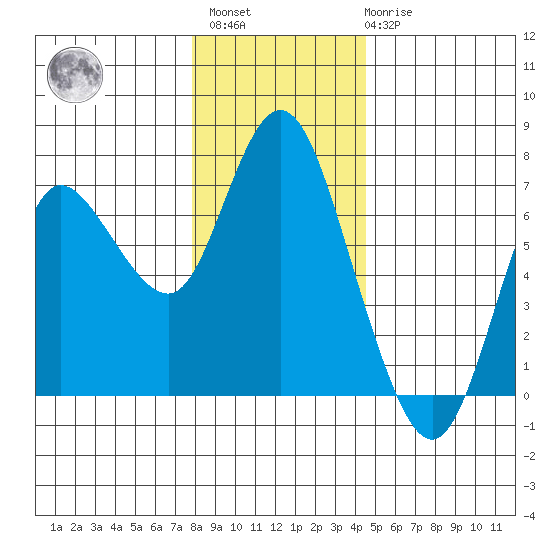 Ilwaco tide chart for Sunday, December 15, 2024