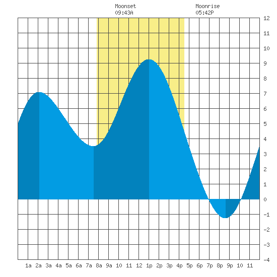 Ilwaco tide chart for Monday, December 16, 2024