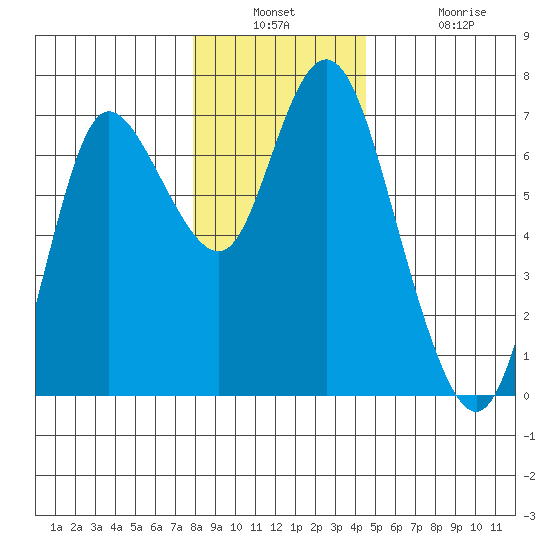 Ilwaco tide chart for Wednesday, December 18, 2024