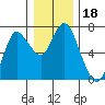 Ilwaco tide chart for Wednesday, December 18, 2024