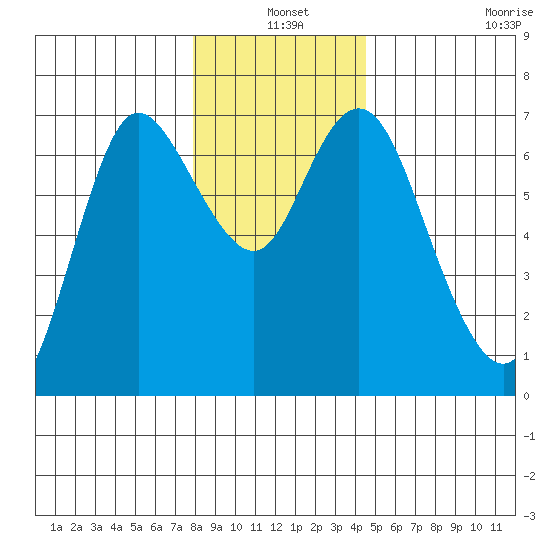 Ilwaco tide chart for Friday, December 20, 2024