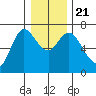 Ilwaco tide chart for Saturday, December 21, 2024