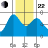 Ilwaco tide chart for Sunday, December 22, 2024
