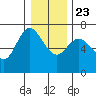 Ilwaco tide chart for Monday, December 23, 2024