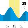 Ilwaco tide chart for Wednesday, December 25, 2024
