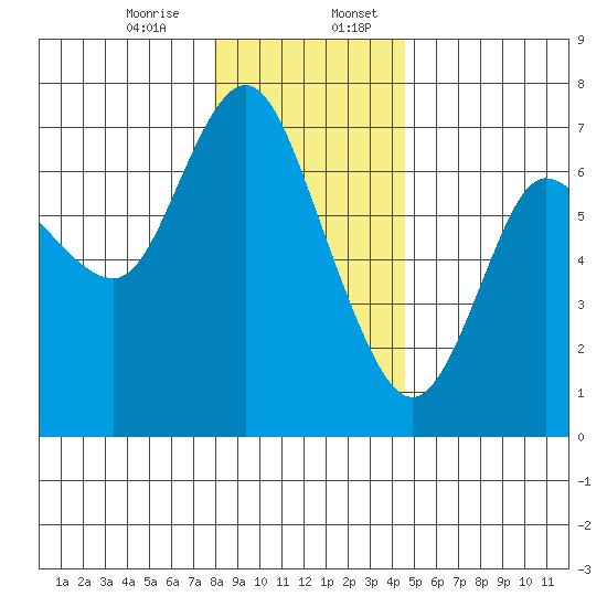 Ilwaco tide chart for Thursday, December 26, 2024