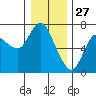 Ilwaco tide chart for Friday, December 27, 2024