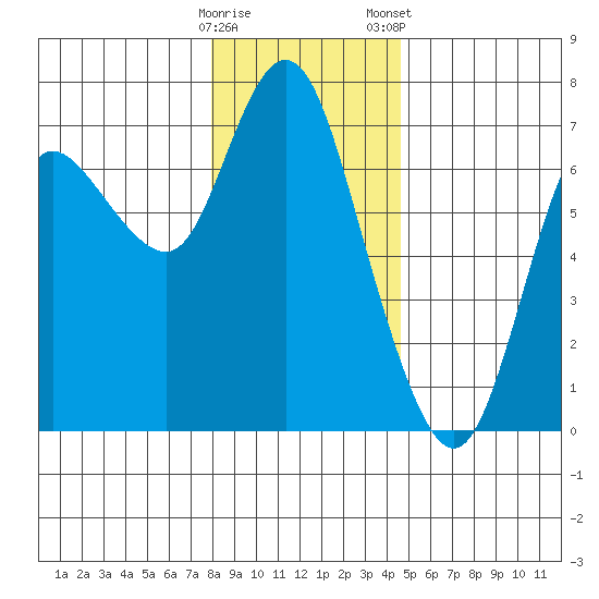 Ilwaco tide chart for Sunday, December 29, 2024