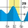Ilwaco tide chart for Sunday, December 29, 2024