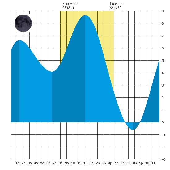 Ilwaco tide chart for Monday, December 30, 2024