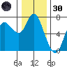 Ilwaco tide chart for Monday, December 30, 2024