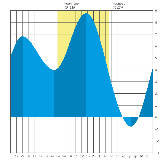 Ilwaco tide chart for Tuesday, December 31, 2024