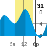 Ilwaco tide chart for Tuesday, December 31, 2024