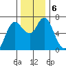 Ilwaco tide chart for Friday, December 6, 2024