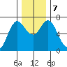 Ilwaco tide chart for Saturday, December 7, 2024