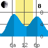 Ilwaco tide chart for Sunday, December 8, 2024