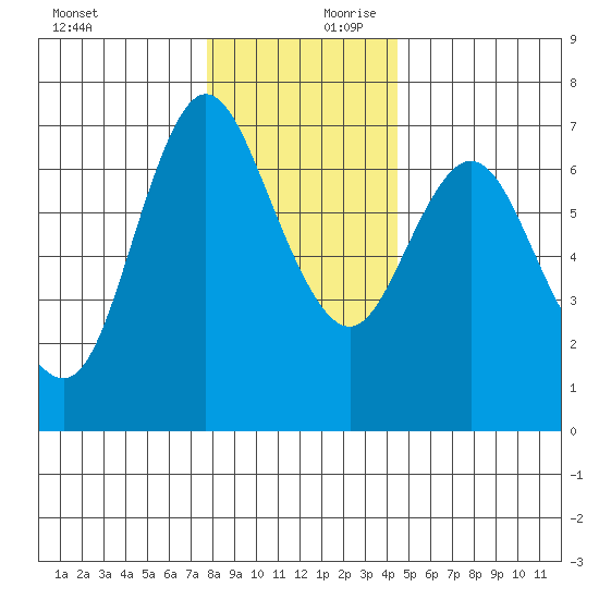 Ilwaco tide chart for Monday, December 9, 2024