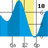 Ilwaco tide chart for Friday, January 10, 2025
