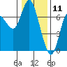 Ilwaco tide chart for Saturday, January 11, 2025