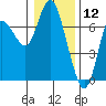 Ilwaco tide chart for Sunday, January 12, 2025