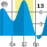 Ilwaco tide chart for Monday, January 13, 2025