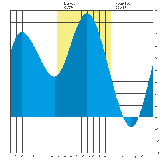 Ilwaco tide chart for Tuesday, January 14, 2025