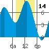 Ilwaco tide chart for Tuesday, January 14, 2025