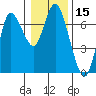 Ilwaco tide chart for Wednesday, January 15, 2025