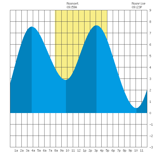 Ilwaco tide chart for Friday, January 17, 2025