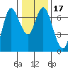 Ilwaco tide chart for Friday, January 17, 2025