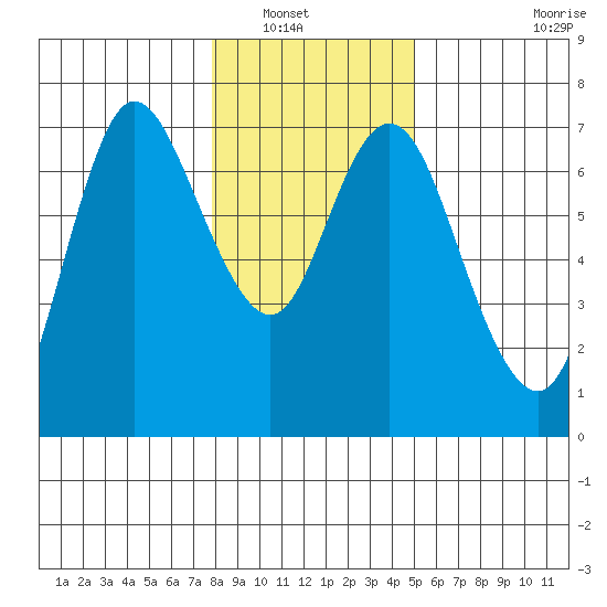 Ilwaco tide chart for Saturday, January 18, 2025