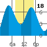 Ilwaco tide chart for Saturday, January 18, 2025