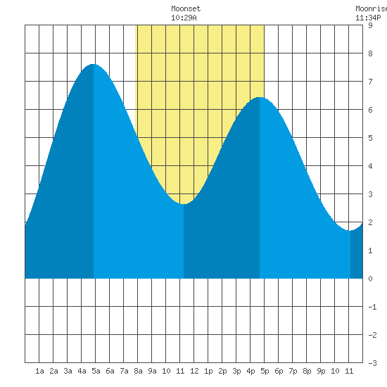 Ilwaco tide chart for Sunday, January 19, 2025