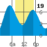 Ilwaco tide chart for Sunday, January 19, 2025