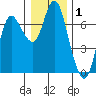 Ilwaco tide chart for Wednesday, January 1, 2025