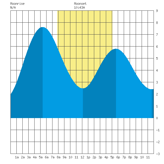 Ilwaco tide chart for Monday, January 20, 2025