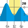 Ilwaco tide chart for Monday, January 20, 2025