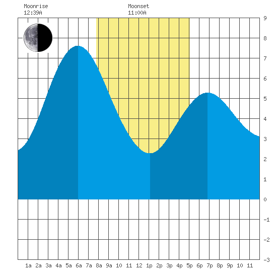 Ilwaco tide chart for Tuesday, January 21, 2025