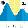 Ilwaco tide chart for Tuesday, January 21, 2025