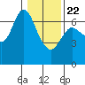 Ilwaco tide chart for Wednesday, January 22, 2025
