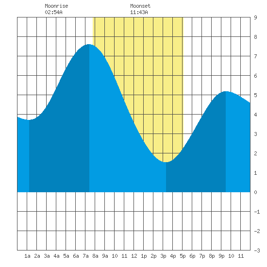 Ilwaco tide chart for Thursday, January 23, 2025