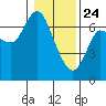 Ilwaco tide chart for Friday, January 24, 2025