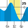Ilwaco tide chart for Saturday, January 25, 2025