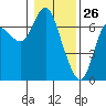 Ilwaco tide chart for Sunday, January 26, 2025