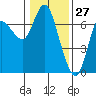 Ilwaco tide chart for Monday, January 27, 2025