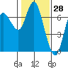 Ilwaco tide chart for Tuesday, January 28, 2025