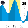 Ilwaco tide chart for Wednesday, January 29, 2025