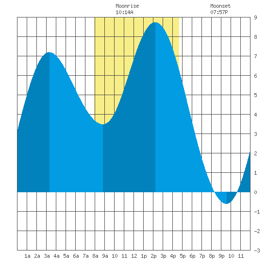 Ilwaco tide chart for Thursday, January 2, 2025