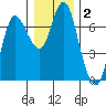 Ilwaco tide chart for Thursday, January 2, 2025