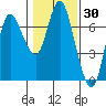 Ilwaco tide chart for Thursday, January 30, 2025